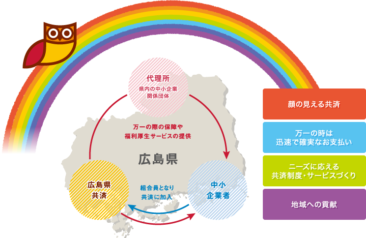 広島県共済の共済事業の展開イメージ