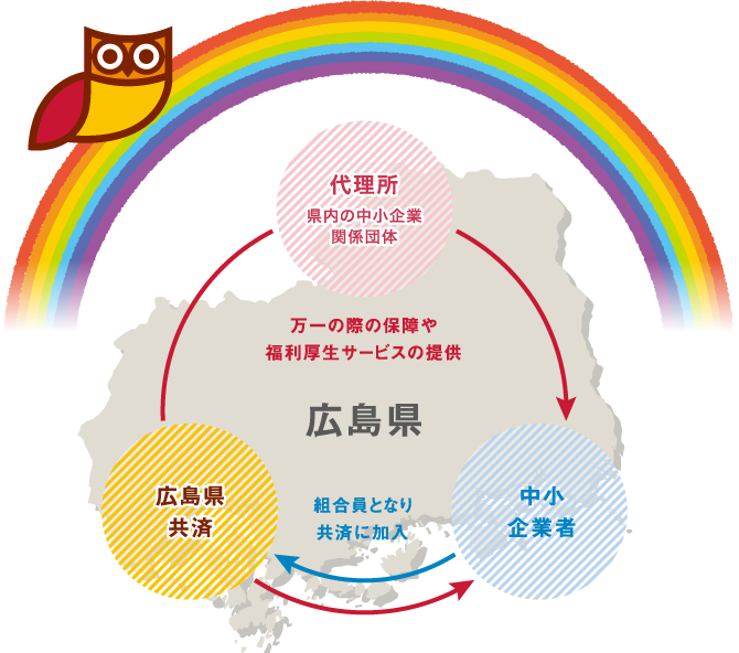 広島県共済の共済事業の展開イメージ