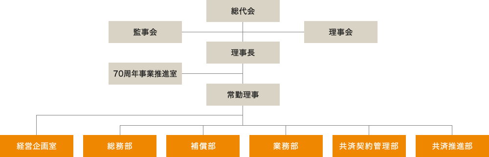 組織体制図